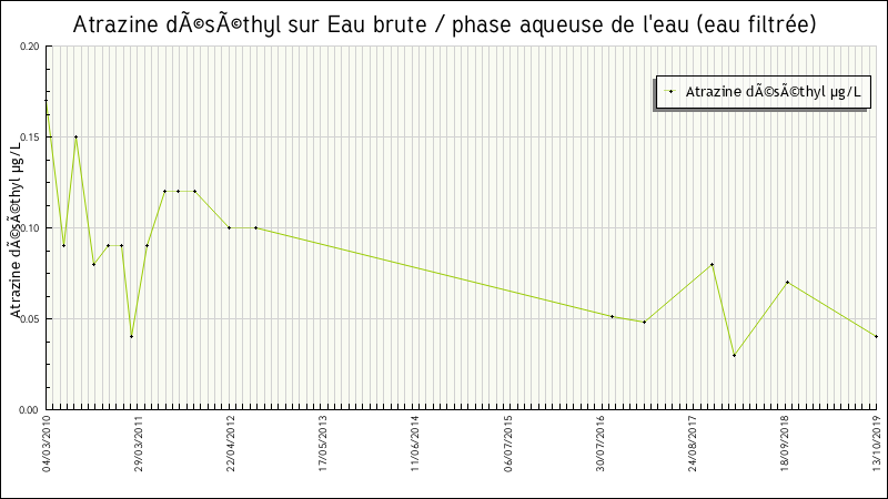 Données statistiques