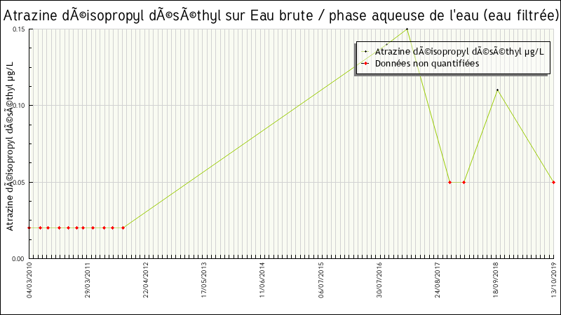 Données statistiques
