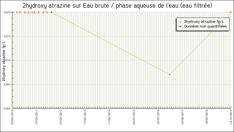 Données statistiques