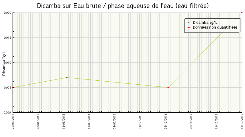 Données statistiques