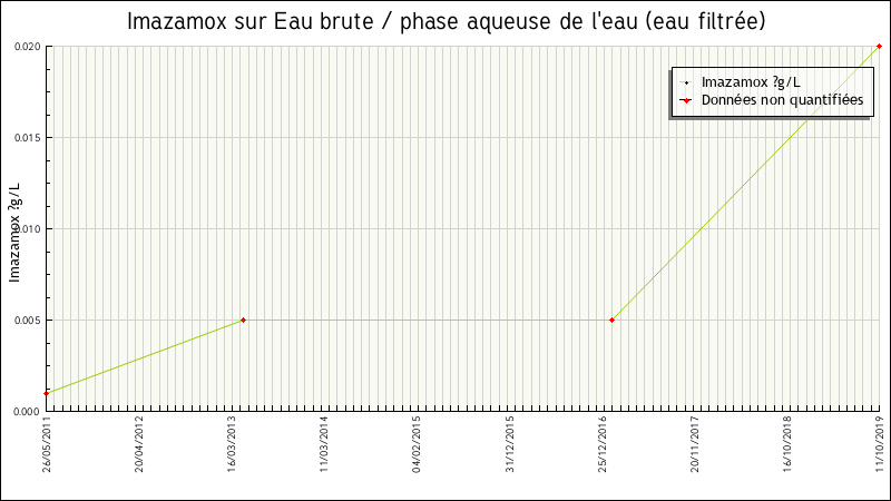 Données statistiques