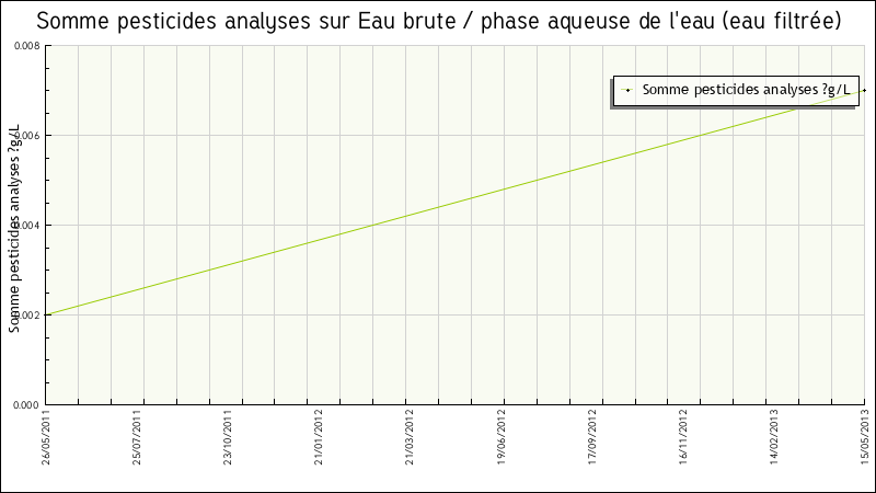 Données statistiques