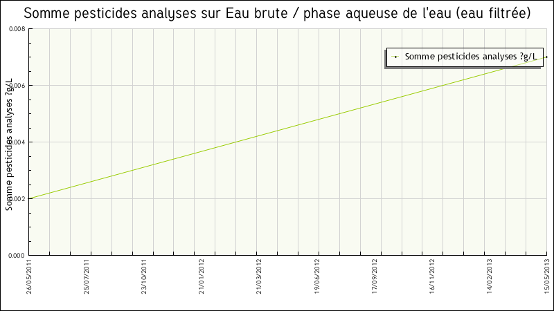 Données statistiques