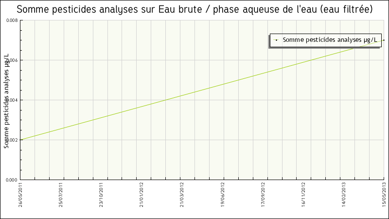 Données statistiques