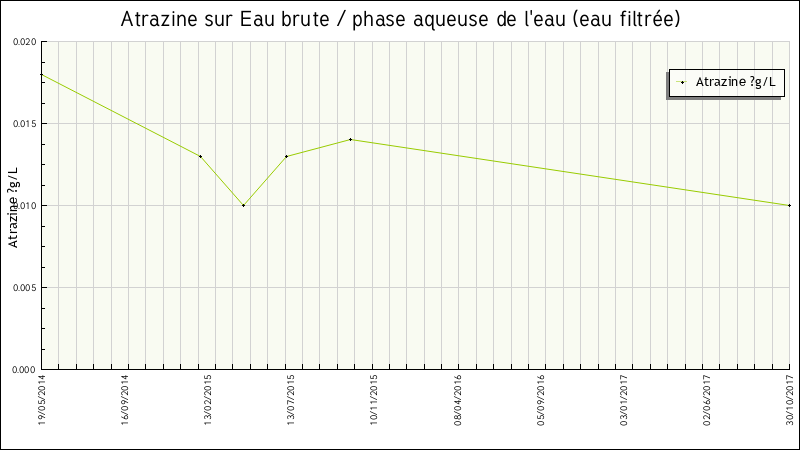 Données statistiques