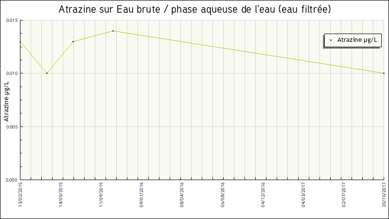 Données statistiques