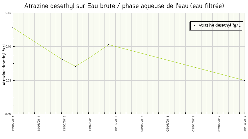 Données statistiques