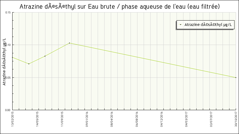 Données statistiques