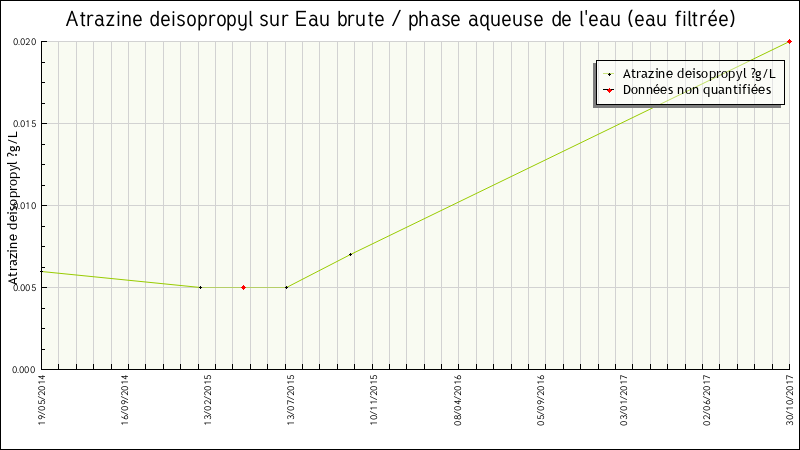 Données statistiques