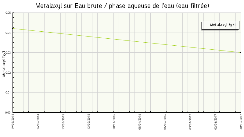 Données statistiques