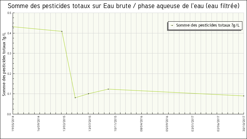 Données statistiques