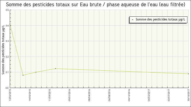 Données statistiques