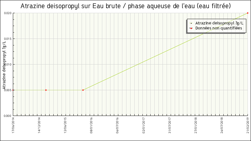 Données statistiques
