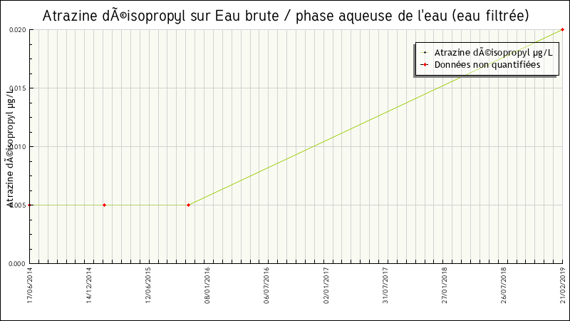 Données statistiques