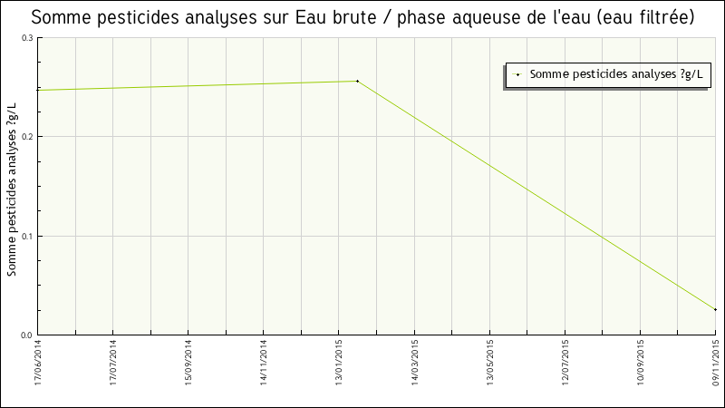 Données statistiques
