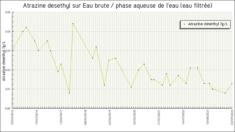 Données statistiques