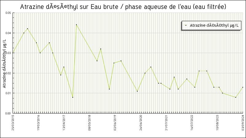 Données statistiques