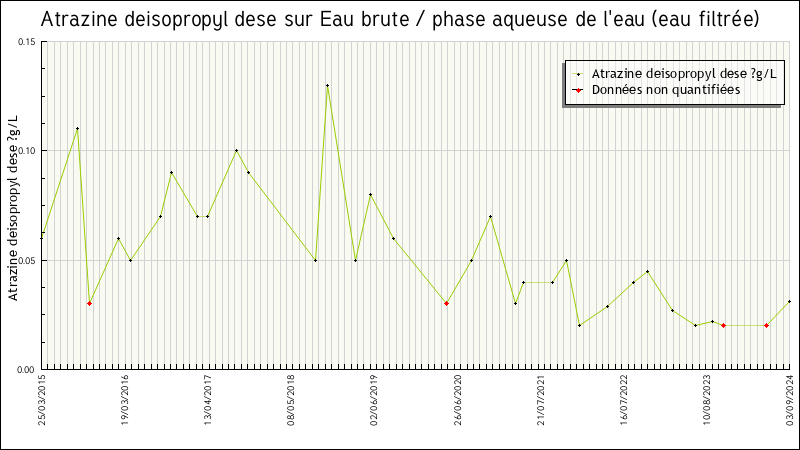Données statistiques