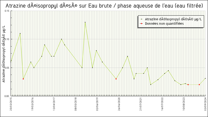 Données statistiques