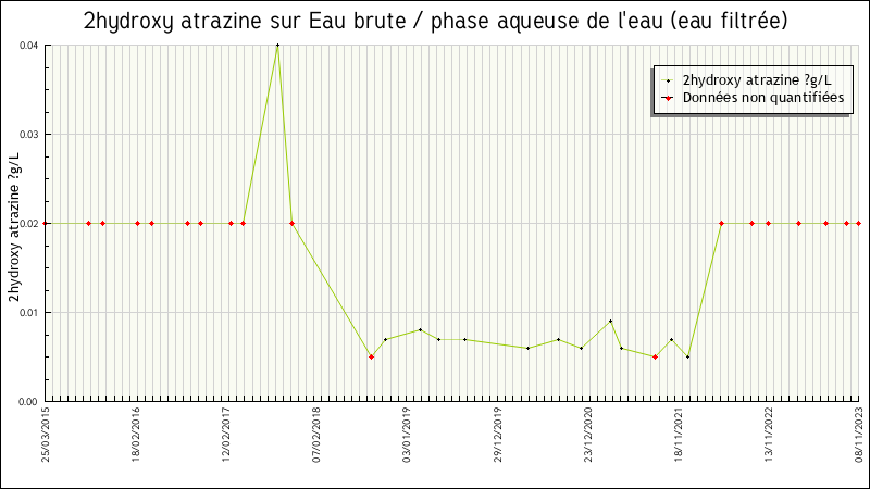 Données statistiques