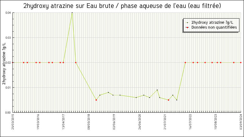 Données statistiques