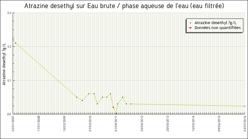 Données statistiques