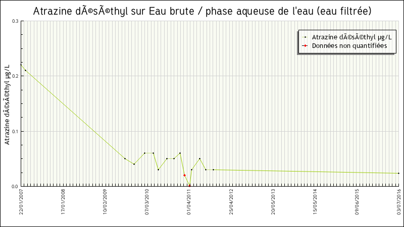 Données statistiques