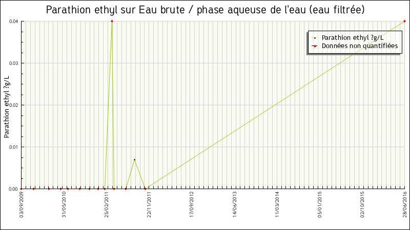 Données statistiques