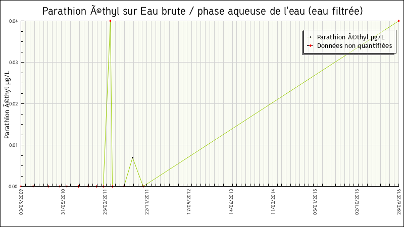 Données statistiques