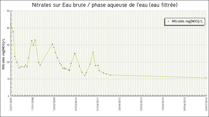 Données statistiques