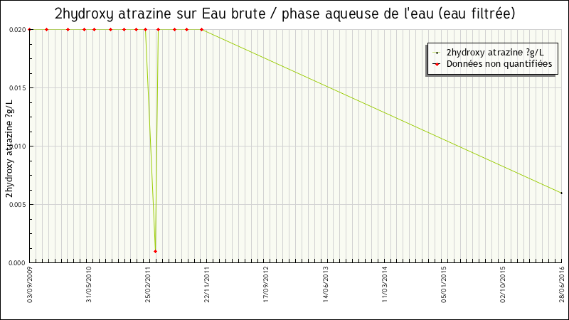 Données statistiques
