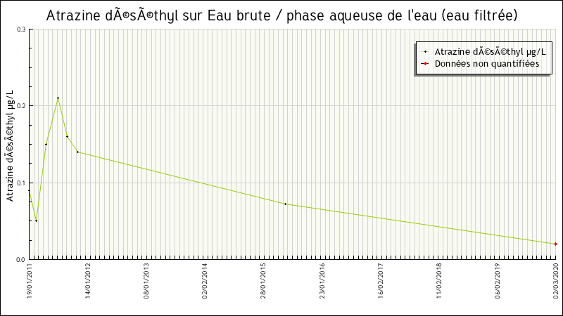 Données statistiques