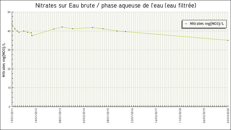 Données statistiques