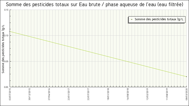 Données statistiques