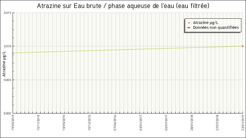 Données statistiques