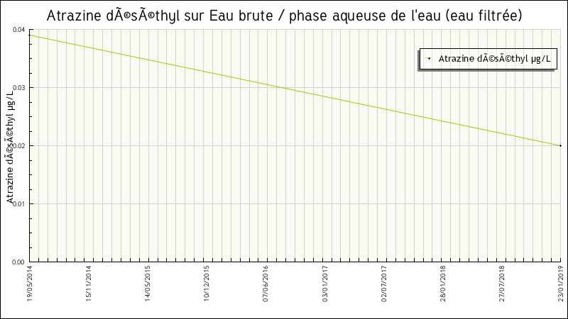 Données statistiques