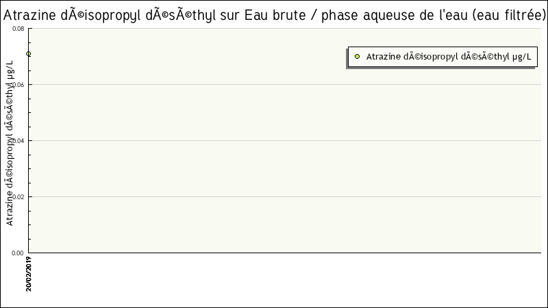 Données statistiques