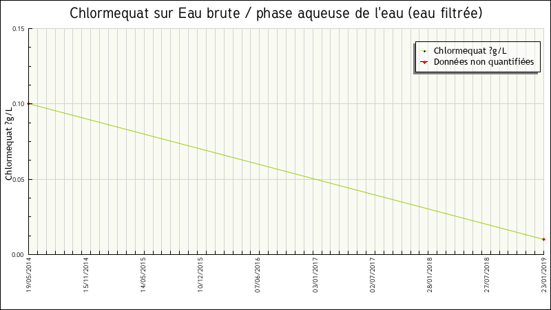 Données statistiques