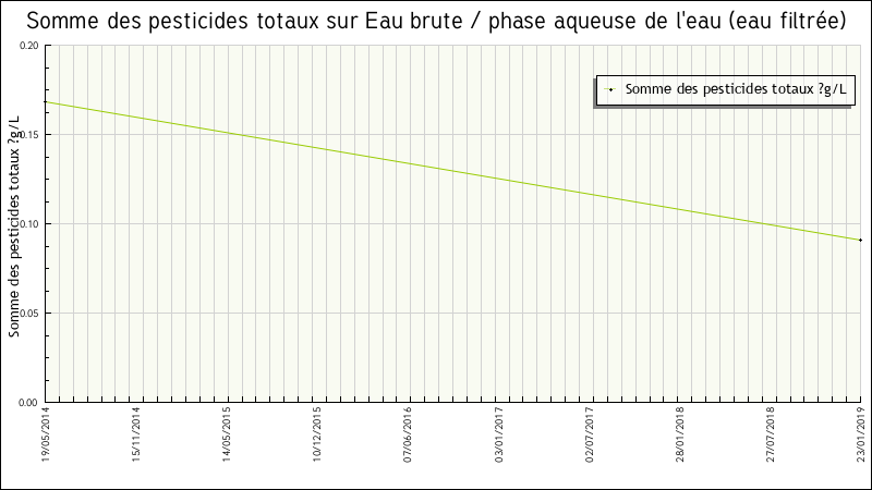 Données statistiques