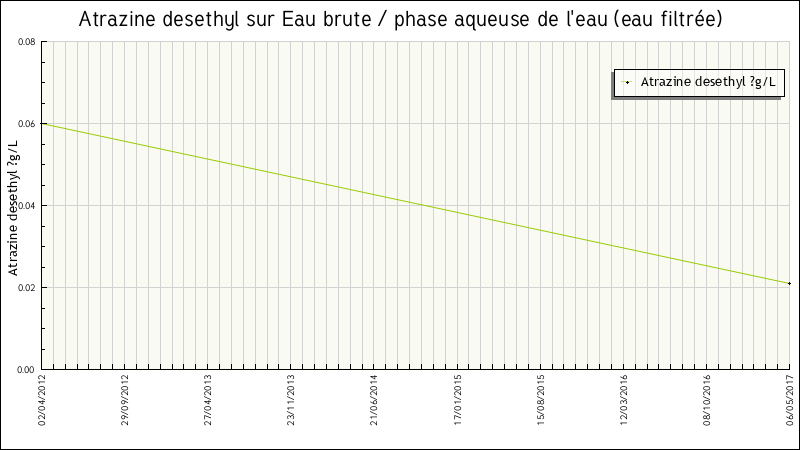 Données statistiques