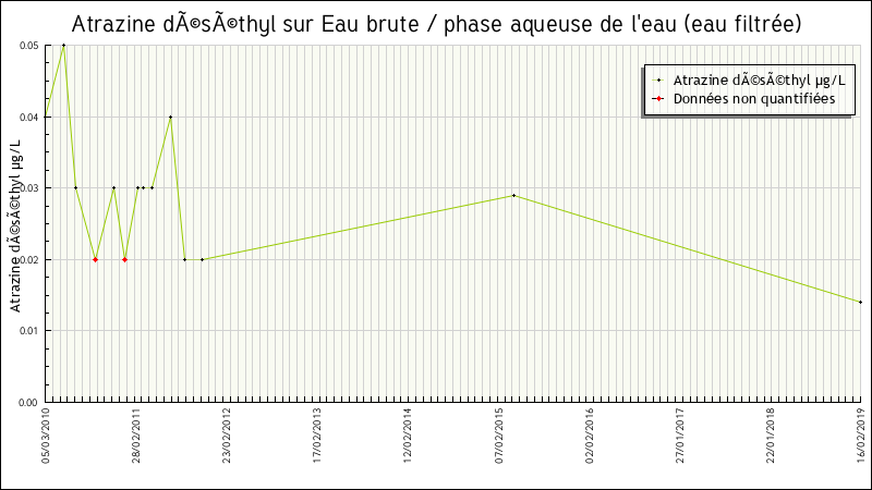 Données statistiques