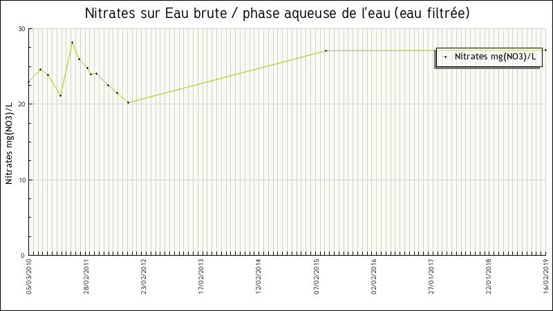 Données statistiques
