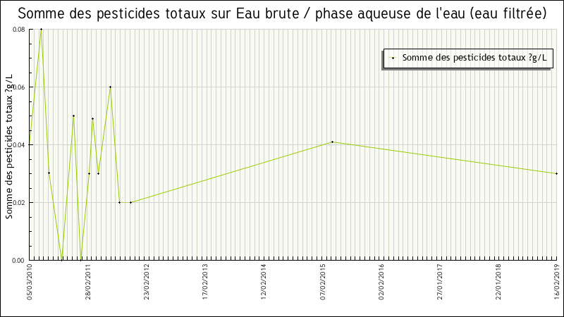Données statistiques