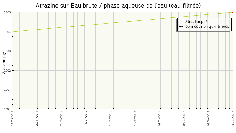 Données statistiques