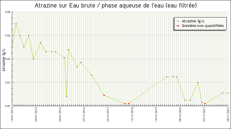 Données statistiques