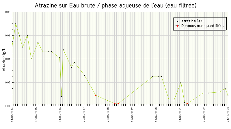 Données statistiques