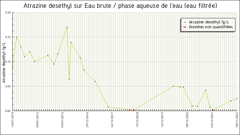 Données statistiques