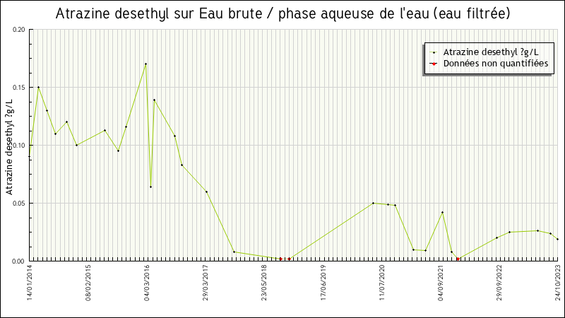 Données statistiques