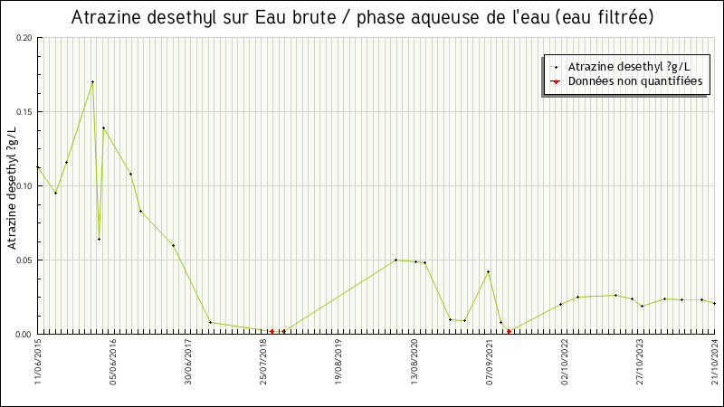 Données statistiques