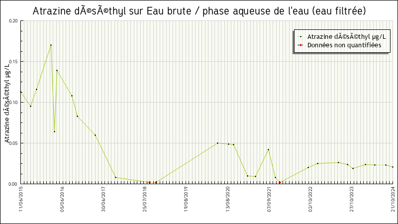 Données statistiques